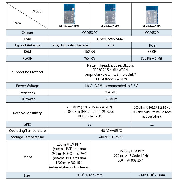 Differences between CC2652P7 and CC2652P rf modules Differences between CC2652P7 and CC2652P rf modules